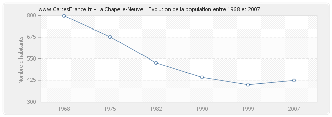 Population La Chapelle-Neuve